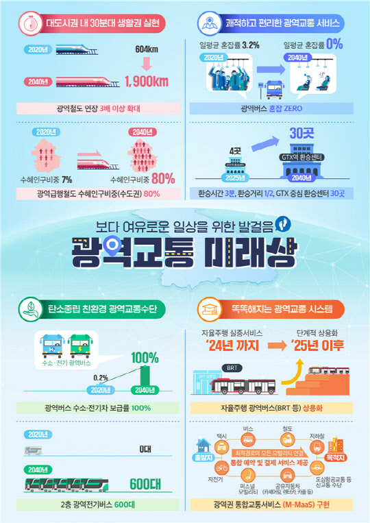 대도시권 광역교통 미래상. <국토교통부 제공>